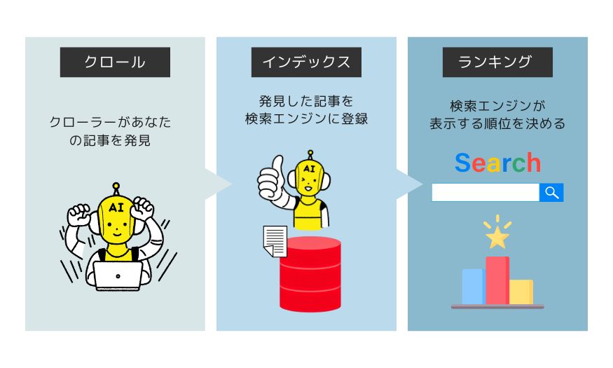 検索エンジンに表示される仕組み