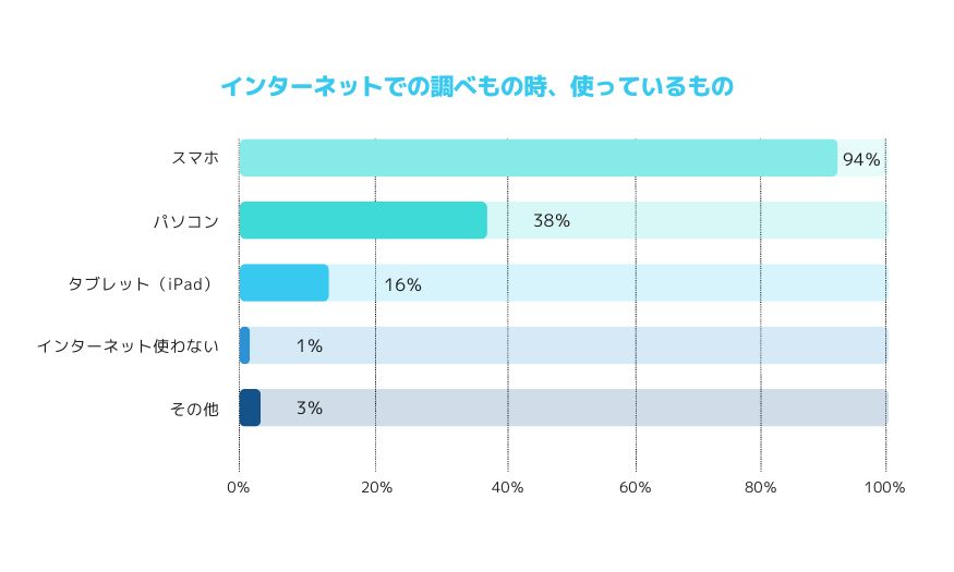 スマホ普及率のグラフ